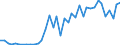 Handelsstrom: Exporte / Maßeinheit: Werte / Partnerland: World / Meldeland: Canada