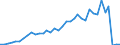 Handelsstrom: Exporte / Maßeinheit: Werte / Partnerland: World / Meldeland: New Zealand