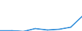 Flow: Exports / Measure: Values / Partner Country: World / Reporting Country: Slovakia