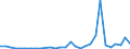 Flow: Exports / Measure: Values / Partner Country: World / Reporting Country: Slovenia