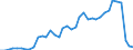 Flow: Exports / Measure: Values / Partner Country: World / Reporting Country: Spain