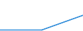 Flow: Exports / Measure: Values / Partner Country: Denmark / Reporting Country: Lithuania