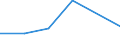 Flow: Exports / Measure: Values / Partner Country: Indonesia / Reporting Country: Ireland