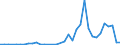 Flow: Exports / Measure: Values / Partner Country: Indonesia / Reporting Country: New Zealand