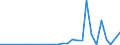 Flow: Exports / Measure: Values / Partner Country: World / Reporting Country: Chile