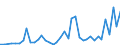 Flow: Exports / Measure: Values / Partner Country: World / Reporting Country: Denmark