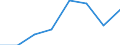 Flow: Exports / Measure: Values / Partner Country: World / Reporting Country: EU 28-Extra EU