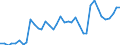 Flow: Exports / Measure: Values / Partner Country: World / Reporting Country: Germany