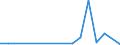 Flow: Exports / Measure: Values / Partner Country: World / Reporting Country: Hungary