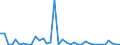 Flow: Exports / Measure: Values / Partner Country: World / Reporting Country: New Zealand