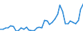 Handelsstrom: Exporte / Maßeinheit: Werte / Partnerland: World / Meldeland: Portugal