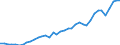 Flow: Exports / Measure: Values / Partner Country: World / Reporting Country: Spain