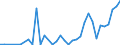 Flow: Exports / Measure: Values / Partner Country: World / Reporting Country: Sweden