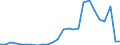 Handelsstrom: Exporte / Maßeinheit: Werte / Partnerland: World / Meldeland: Austria