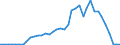 Handelsstrom: Exporte / Maßeinheit: Werte / Partnerland: World / Meldeland: Denmark