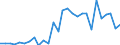 Handelsstrom: Exporte / Maßeinheit: Werte / Partnerland: World / Meldeland: Lithuania