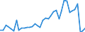 Handelsstrom: Exporte / Maßeinheit: Werte / Partnerland: World / Meldeland: Netherlands