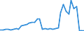 Flow: Exports / Measure: Values / Partner Country: World / Reporting Country: Portugal