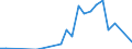 Flow: Exports / Measure: Values / Partner Country: World / Reporting Country: Slovakia