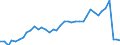 Flow: Exports / Measure: Values / Partner Country: World / Reporting Country: Spain