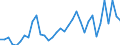 Flow: Exports / Measure: Values / Partner Country: World / Reporting Country: Turkey