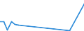 Flow: Exports / Measure: Values / Partner Country: Brazil / Reporting Country: Portugal