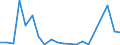 Flow: Exports / Measure: Values / Partner Country: Brazil / Reporting Country: Spain