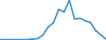 Handelsstrom: Exporte / Maßeinheit: Werte / Partnerland: World / Meldeland: Austria