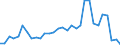 Handelsstrom: Exporte / Maßeinheit: Werte / Partnerland: World / Meldeland: Belgium