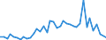 Handelsstrom: Exporte / Maßeinheit: Werte / Partnerland: World / Meldeland: Canada