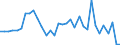 Flow: Exports / Measure: Values / Partner Country: World / Reporting Country: Chile