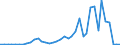 Flow: Exports / Measure: Values / Partner Country: World / Reporting Country: Denmark