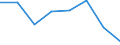 Flow: Exports / Measure: Values / Partner Country: World / Reporting Country: EU 28-Extra EU