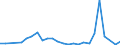 Flow: Exports / Measure: Values / Partner Country: World / Reporting Country: Finland