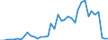 Handelsstrom: Exporte / Maßeinheit: Werte / Partnerland: World / Meldeland: Greece