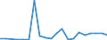 Flow: Exports / Measure: Values / Partner Country: World / Reporting Country: Lithuania