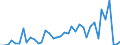 Handelsstrom: Exporte / Maßeinheit: Werte / Partnerland: World / Meldeland: Netherlands