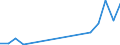 Flow: Exports / Measure: Values / Partner Country: World / Reporting Country: Slovakia