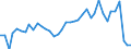 Flow: Exports / Measure: Values / Partner Country: World / Reporting Country: Spain