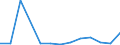 Flow: Exports / Measure: Values / Partner Country: Indonesia / Reporting Country: Australia