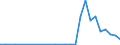 Flow: Exports / Measure: Values / Partner Country: World / Reporting Country: Chile