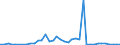 Flow: Exports / Measure: Values / Partner Country: World / Reporting Country: Denmark