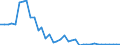 Flow: Exports / Measure: Values / Partner Country: World / Reporting Country: Germany