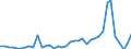 Flow: Exports / Measure: Values / Partner Country: World / Reporting Country: Ireland