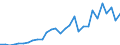 Handelsstrom: Exporte / Maßeinheit: Werte / Partnerland: World / Meldeland: Lithuania