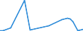 Flow: Exports / Measure: Values / Partner Country: World / Reporting Country: New Zealand