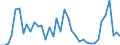 Flow: Exports / Measure: Values / Partner Country: World / Reporting Country: Spain