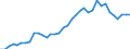 Flow: Exports / Measure: Values / Partner Country: World / Reporting Country: Australia