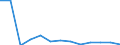 Flow: Exports / Measure: Values / Partner Country: World / Reporting Country: Latvia