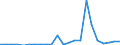 Flow: Exports / Measure: Values / Partner Country: World / Reporting Country: Luxembourg